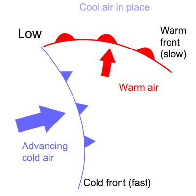 Fast cold front catches up with a slow warm front to form an occluded front. Image by ECN