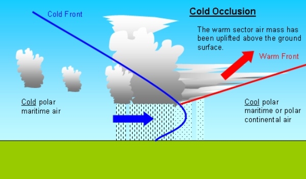 Side view of an occluded front. Image by CUNY.
