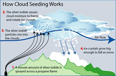 How cloud seeding works. Image via NSW