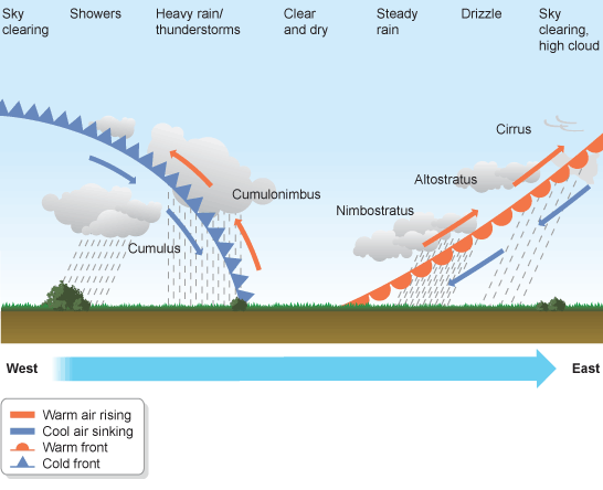 The characteristics and weather pattern associated with a depression. Image by the BBC.