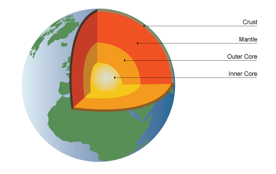 The structure of the Earth. Image by BBC.
