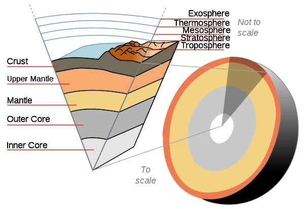 A cutaway showing the internal structure of the earth. Image by Teachastronomy.