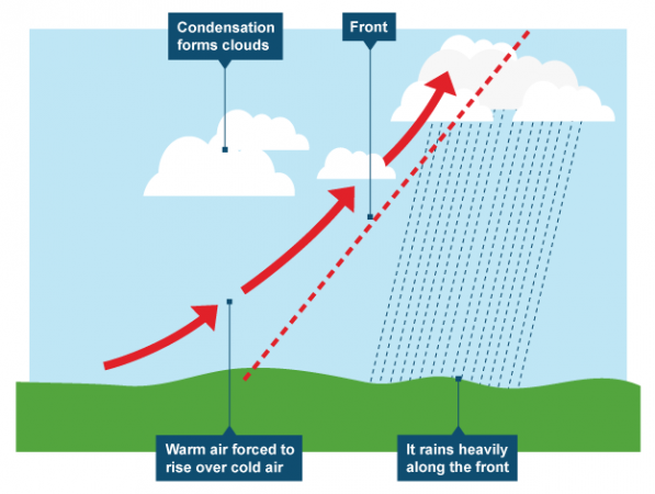 The formation of Frontal/ Convergence/Cyclonic/Depression rainfall. Image by the BBC.