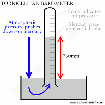 A diagram showing how a Mercury barometer works.