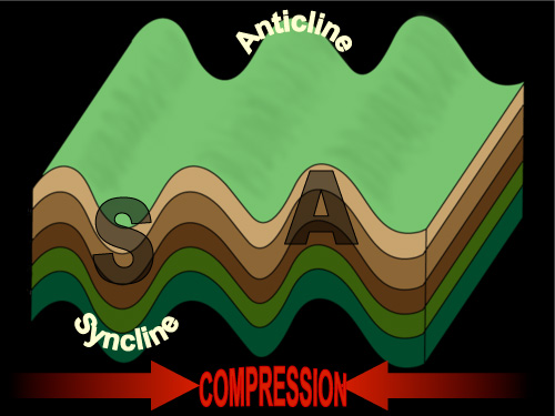 A diagram showing the formation of anticlines and synclines.