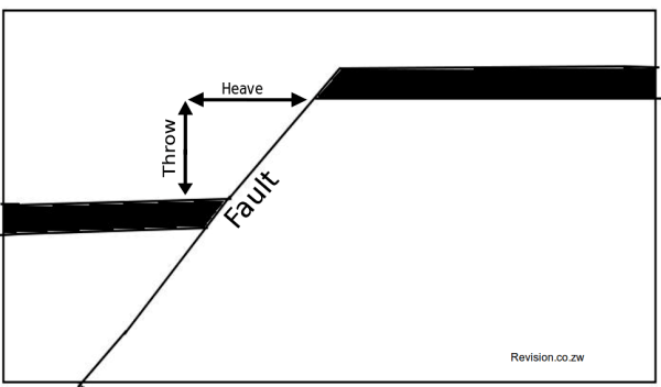 Features of a simple fault.
