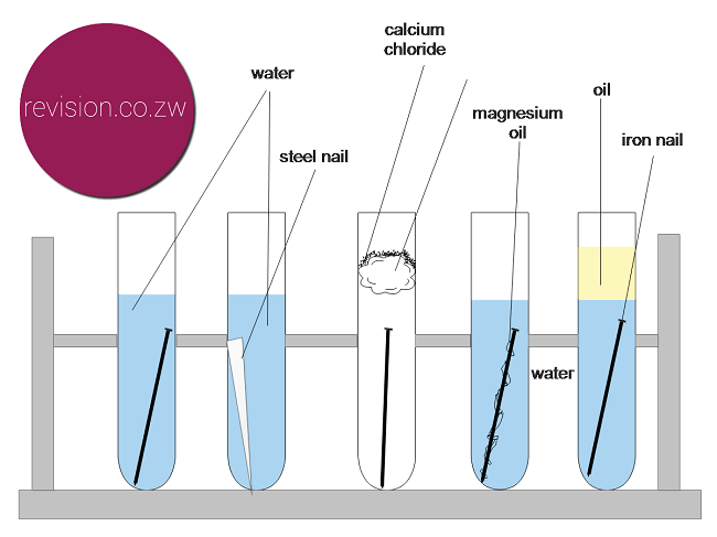 Rusting Of Iron Chemical Reaction What Is The Chemical Equation For Rusting Of Iron