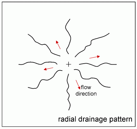 Drainage Patterns - Free ZIMSEC Revision Notes and Past Exam Papers